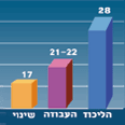 גרף תוצאות סקר בחירות 
