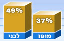 מתוך המדגם