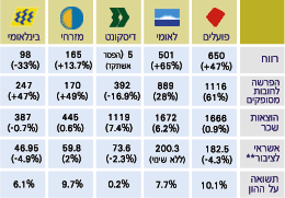 רווחי בנקים טבלה