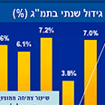 גרף הצמיחה במשק 