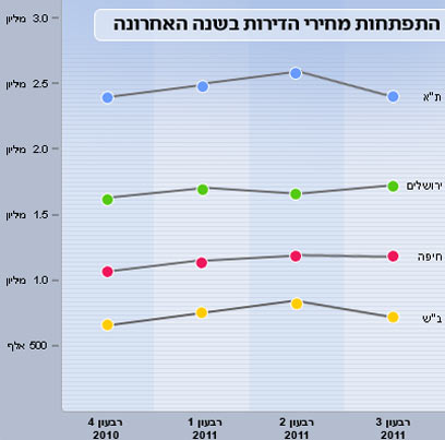 מחירי הדירות: מעלייה לירידה (נתונים: השמאי הראשי)