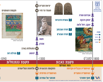 ציר הזמן. יציאת מצרים לפני כיבוש הארץ (תרשים: באדיבות משרד החינוך)