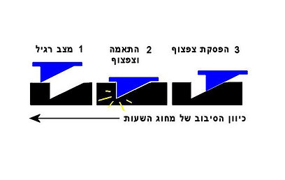 התאמה בין הגלגלים. מזכיר קצת את הסיפור עם לחצן העט הכדורי, לא?  (צילום: עידו גנדל)
