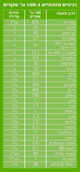 רכיבים תזונתיים ל-100 גרם שקדים