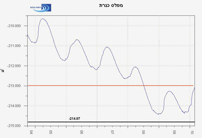 Image result for ‫הכנרת גרף‬‎