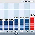 החלטת הריבית לאוגוסט 