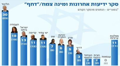 תוצאות ההצבעה אם הבחירות היו נערכות כיום תוצאות ההצבעה אם הבחירות היו נערכות כיום