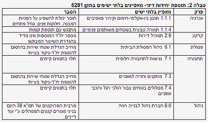 תוספת יחידות דיור בתמ"א: מאפינים בלתי ישימים ע"פ התקן לבנייה ירוקה