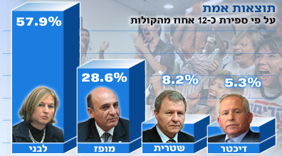 Cipi Livni lett a Kadima elnöke