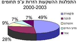 התפלגות ההשקעות הזרות ע
