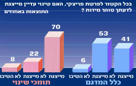 סקר מכון דחף