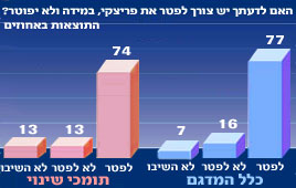 סקר מכון דחף