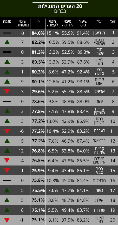 מי מוביל בגיוס לצה ל דירוג הערים והתיכונים