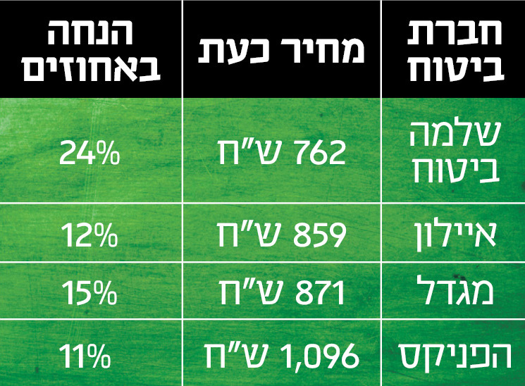 אל תשכחו לדרוש גם הנחה בביטוח ידיעות אחרונות