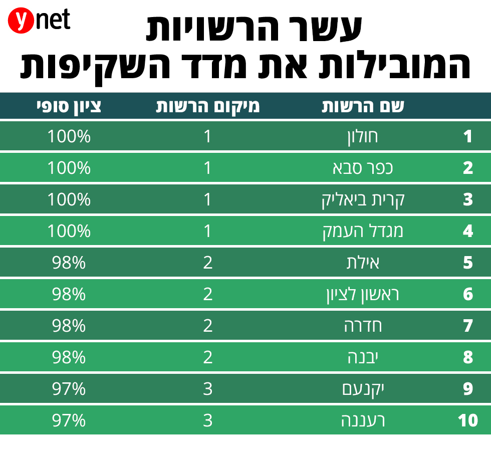 שקיפות אתרי הרשויות המקומיות מגדל העמק בראש קלנסווה אחרונה