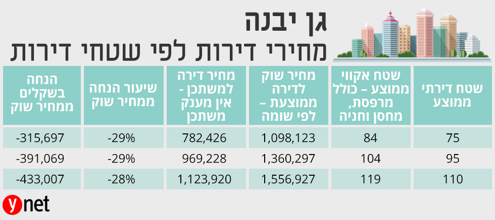 מחיר למשתכן דירה ב 633 אלף שקל