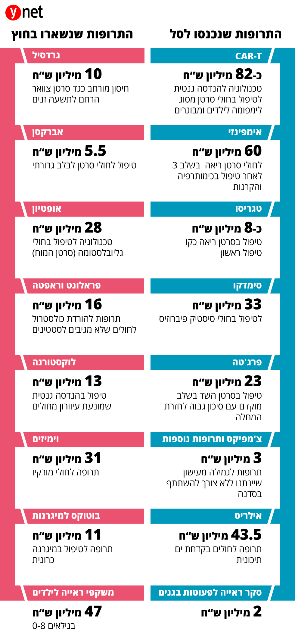 סל הבריאות 2019 אלו התרופות החדשות שהוחלט להוסיפן